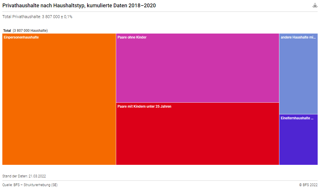 Privathaushalte nach Haushaltstyp, kumulierte Daten - 2018-2020 ...