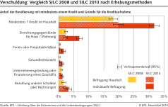 Verschuldung: Vergleich SILC 2008 und SILC 2013 nach Erhebungsmethoden