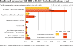 Endettement: comparaison SILC 2008 et SILC 2013 selon les méthodes de relevé