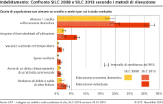 Indebitamento: Confronto SILC 2008 e SILC 2013 secondo i metodi di rilevazione