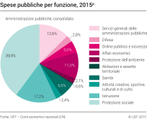 Spesa delle amministrazioni pubbliche per funzione (COFOG)