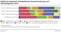 Städtische Exekutiven: Parteipolitische Zusammensetzung nach Gemeindegrösse, 2021