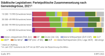 Städtische Legislativen: Parteipolitische Zusammensetzung nach Gemeindegrösse, 2021
