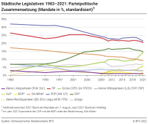 Städtische Legislativen 1983–2021: Parteipolitische Zusammensetzung (Mandate in %, standardisiert)