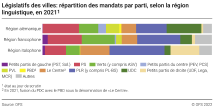 Législatifs des villes: répartition des mandats par parti, selon la région linguistique, 2021