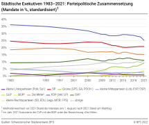 Städtische Exekutiven 1983–2021: Parteipolitische Zusammensetzung (Mandate in %, standardisiert)