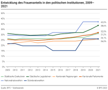 Entwicklung des Frauenanteils in den politischen Institutionen, 2009-2021