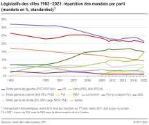 Législatifs des villes 1983-2021: répartition des mandats par parti (mandats en %, standardisé)