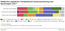 Städtische Legislativen: Parteipolitische Zusammensetzung nach Sprachregion, 2021