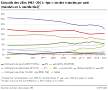 Exécutifs des villes 1983-2021: répartition des mandats par parti (mandats en %, standardisé)