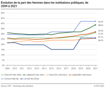 Évolution de la part des femmes dans les institutions politiques, 2009-2021