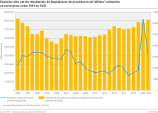 Évolution des pertes résultantes de liquidations de procédures de faillites ordinaires et sommaires