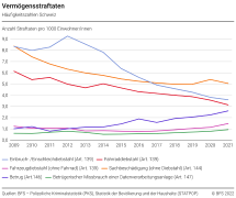 Vermögensstraftaten: Häufigkeitszahlen Schweiz