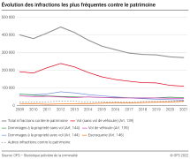 Evolution des infractions les plus fréquentes contre le patrimoine
