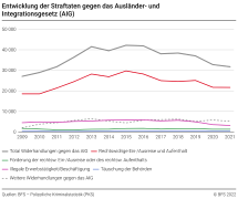 Entwicklung der Straftaten gegen das AIG