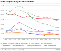 Entwicklung der häufigsten Diebstahlformen