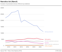Narcotics Act (NarcA): Evolution of possession/seizure offences by substance