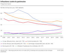 Infractions contre le patrimoine: Fréquences Suisse