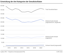 Entwicklung der drei Kategorien der Gewaltstraftaten