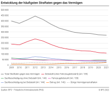 Entwicklung der häufigsten Straftaten gegen das Vermögen