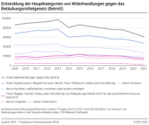 Entwicklung der Hauptkategorien von Widerhandlungen gegen das BetmG