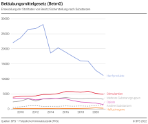 Betäubungsmittelgesetz (BetmG): Entwicklung der Straftaten von Besitz/Sicherstellung nach Substanzen