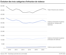 Evolution des trois catégories d’infraction de violence
