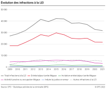 Evolution des infractions à la LEI