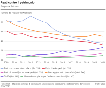 Reati contro il patrimonio: Frequenze Svizzera