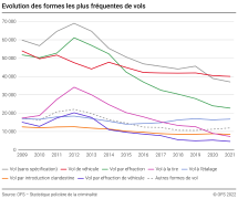 Evolution des formes les plus fréquentes de vols
