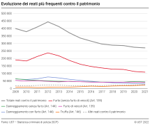 Evoluzione dei reati più frequenti contro il patrimonio