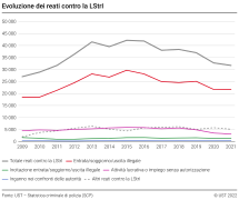 Evoluzione dei reati contro la LStrI