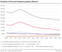 Evolution of the most frequent property offences