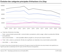 Evolution des catégories principales d’infractions à la LStup