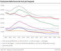 Evoluzione delle forme dei furti più frequenti