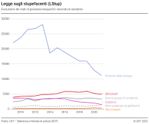 Legge sugli stupefacenti (LStup): Evoluzione dei reati di consumo secondo le sostanze