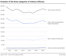 Evolution of the three categories of violence offences