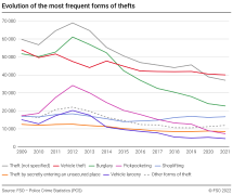 Evolution of the most frequent forms of thefts