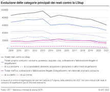Evoluzione delle categorie principali dei reati contro la LStup