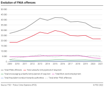 Evolution of FNIA offences