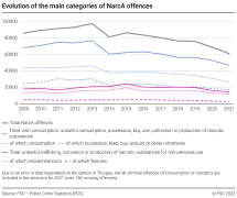 Evolution of the main categories of NarcA offences