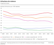 Infractions de violence: Fréquences Suisse