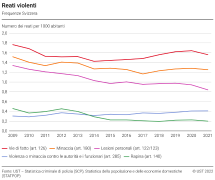 Reati violenti: Frequenze Svizzera