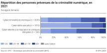 Répartition de l’âge des personnes prévenues par domaines de la criminalité numérique