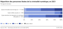 Répartition de l’âge des personnes lésées par domaines de la criminalité numérique