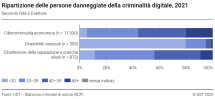 Ripartizione dell’età delle persone danneggiate secondo i settori della criminalità digitale