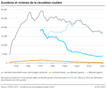 Accidents et victimes de la circulation routière