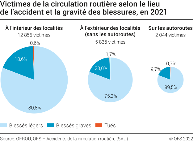 Victimes de la circulation routière selon le lieu de l'accident et la gravité des blessures