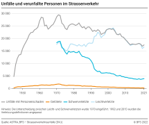 Unfälle und verunfallte Personen im Strassenverkehr