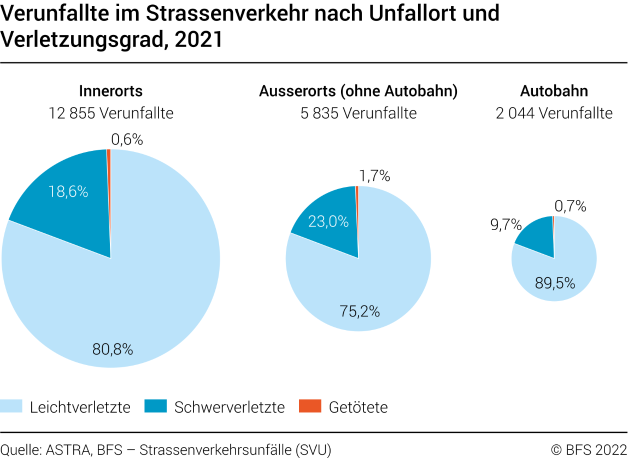 Verunfallte im Strassenverkehr nach Unfallort und Verletzungsgrad